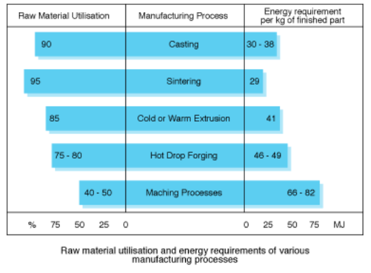 Manufacturing processes raw material