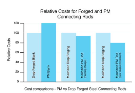 comparison between powder metal and forging