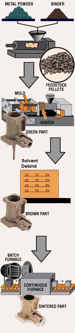 Metal Manufacturing, Feedstock